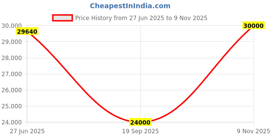 flipkart.com parryware Half Frame Concealed Cistern, with divater body upper Euclid set of 2 pic 215 Dual Flush Tank parryware Price History Graph from 27 Jun 2025 to 9 Nov 2025