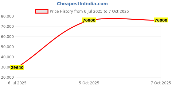 flipkart.com parryware Half Frame Concealed Cistern, with divater body upper Euclid set of 2 pic 219 Dual Flush Tank parryware Price History Graph from 6 Jul 2025 to 5 Oct 2025