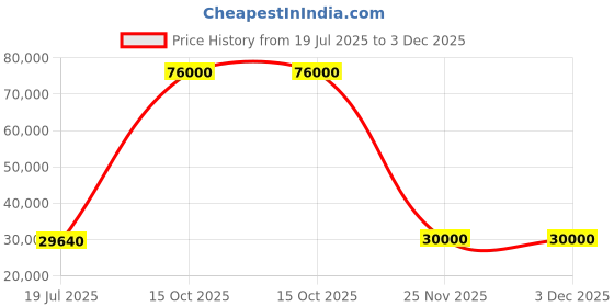 flipkart.com parryware Half Frame Concealed Cistern, with divater body upper Euclid set of 2 pic 220 Dual Flush Tank parryware Price History Graph from 19 Jul 2025 to 2 Dec 2025