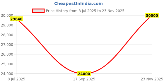 flipkart.com parryware Half Frame Concealed Cistern, with divater body upper Euclid set of 2 pic 223 Dual Flush Tank parryware Price History Graph from 8 Jul 2025 to 23 Nov 2025
