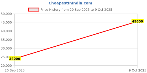 flipkart.com parryware Half Frame Concealed Cistern, with divater body upper Euclid set of 2 pic 281 Dual Flush Tank parryware Price History Graph from 20 Sep 2025 to 9 Oct 2025