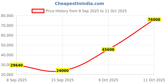 flipkart.com parryware Half Frame Concealed Cistern, with divater body upper Euclid set of 2 pic 288 Dual Flush Tank parryware Price History Graph from 8 Sep 2025 to 10 Oct 2025