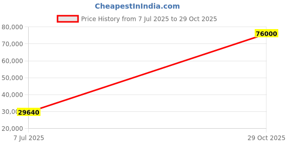 flipkart.com parryware Half Frame Concealed Cistern, with divater body upper Euclid set of 2 pic 293 Dual Flush Tank parryware Price History Graph from 7 Jul 2025 to 29 Oct 2025