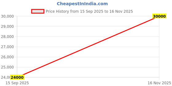 flipkart.com parryware Half Frame Concealed Cistern, with divater body upper Euclid set of 2 pic 296 Dual Flush Tank parryware Price History Graph from 15 Sep 2025 to 16 Nov 2025