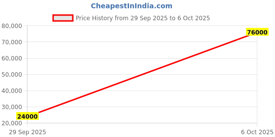 flipkart.com parryware Half Frame Concealed Cistern, with divater body upper Euclid set of 2 pic 306 Dual Flush Tank parryware Price History Graph from 29 Sep 2025 to 6 Oct 2025