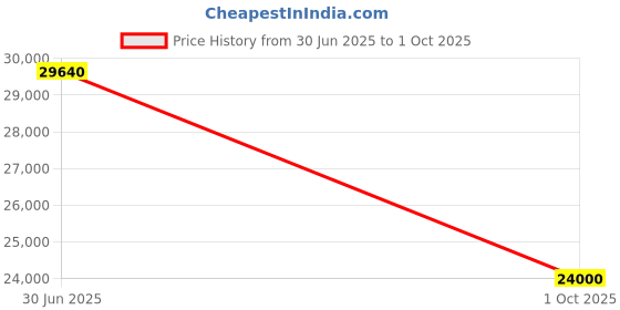 flipkart.com parryware Half Frame Concealed Cistern, with divater body upper Euclid set of 2 pic 344 Dual Flush Tank parryware Price History Graph from 30 Jun 2025 to 1 Oct 2025