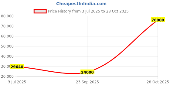 flipkart.com parryware Half Frame Concealed Cistern, with divater body upper Euclid set of 2 pic 361 Dual Flush Tank parryware Price History Graph from 3 Jul 2025 to 28 Oct 2025