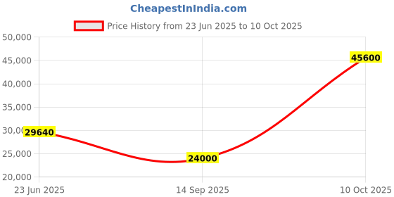 flipkart.com parryware Half Frame Concealed Cistern, with divater body upper Euclid set of 2 pic 362 Dual Flush Tank parryware Price History Graph from 23 Jun 2025 to 10 Oct 2025