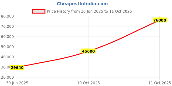 flipkart.com parryware Half Frame Concealed Cistern, with divater body upper Euclid set of 2 pic 387 Dual Flush Tank parryware Price History Graph from 30 Jun 2025 to 11 Oct 2025