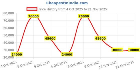 flipkart.com parryware Half Frame Concealed Cistern, with divater body upper Euclid set of 2 pic 393 Dual Flush Tank parryware Price History Graph from 4 Oct 2025 to 20 Nov 2025