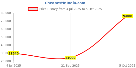 flipkart.com parryware Half Frame Concealed Cistern, with divater body upper Euclid set of 2 pic 401 Dual Flush Tank parryware Price History Graph from 4 Jul 2025 to 5 Oct 2025
