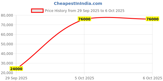 flipkart.com parryware Half Frame Concealed Cistern, with divater body upper Euclid set of 2 pic 402 Dual Flush Tank parryware Price History Graph from 29 Sep 2025 to 5 Oct 2025