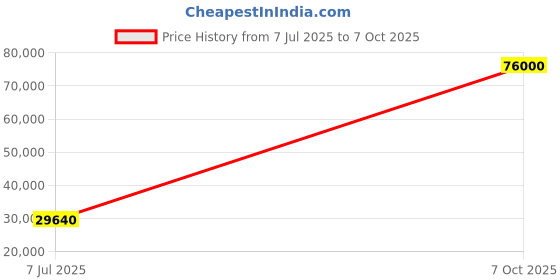 flipkart.com parryware Half Frame Concealed Cistern, with divater body upper Euclid set of 2 pic 404 Dual Flush Tank parryware Price History Graph from 7 Jul 2025 to 7 Oct 2025