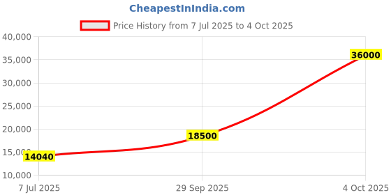 flipkart.com parryware Half Frame Concealed Cistern, with divater body upper part set of 1 pic 011 Dual Flush Tank parryware Price History Graph from 7 Jul 2025 to 4 Oct 2025