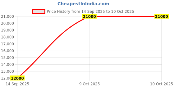 flipkart.com parryware Half Frame Concealed Cistern, with divater body upper part set of 1 pic 015 Dual Flush Tank parryware Price History Graph from 14 Sep 2025 to 9 Oct 2025