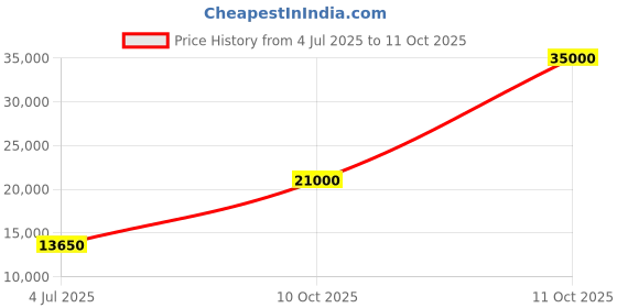 flipkart.com parryware Half Frame Concealed Cistern, with divater body upper part set of 1 pic 029 Dual Flush Tank parryware Price History Graph from 4 Jul 2025 to 10 Oct 2025