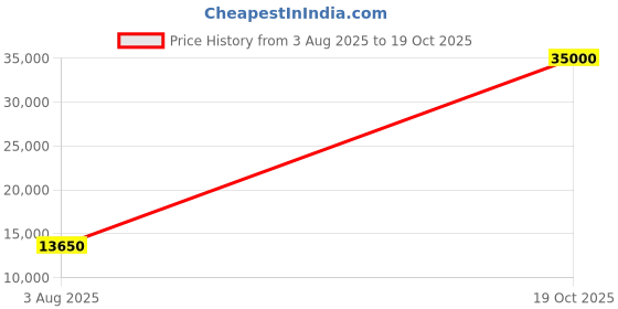 flipkart.com parryware Half Frame Concealed Cistern, with divater body upper part set of 1 pic 033 Dual Flush Tank parryware Price History Graph from 3 Aug 2025 to 19 Oct 2025