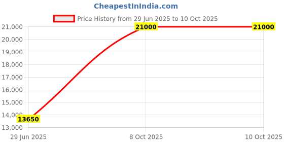 flipkart.com parryware Half Frame Concealed Cistern, with divater body upper part set of 1 pic 036 Dual Flush Tank parryware Price History Graph from 29 Jun 2025 to 10 Oct 2025