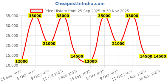 flipkart.com parryware Half Frame Concealed Cistern, with divater body upper part set of 1 pic 051 Dual Flush Tank parryware Price History Graph from 25 Sep 2025 to 29 Nov 2025