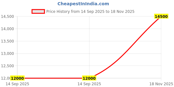 flipkart.com parryware Half Frame Concealed Cistern, with divater body upper part set of 1 pic 058 Dual Flush Tank parryware Price History Graph from 14 Sep 2025 to 18 Nov 2025
