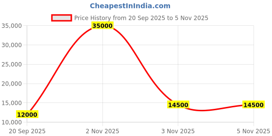 flipkart.com parryware Half Frame Concealed Cistern, with divater body upper part set of 1 pic 103 Dual Flush Tank parryware Price History Graph from 20 Sep 2025 to 4 Nov 2025