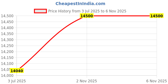 flipkart.com parryware Half Frame Concealed Cistern, with divater body upper part set of 1 pic 121 Dual Flush Tank parryware Price History Graph from 3 Jul 2025 to 6 Nov 2025
