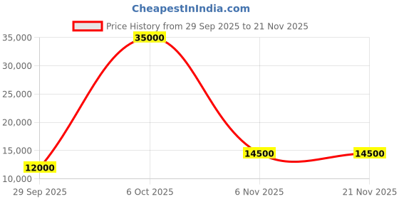 flipkart.com parryware Half Frame Concealed Cistern, with divater body upper part set of 1 pic 135 Dual Flush Tank parryware Price History Graph from 29 Sep 2025 to 21 Nov 2025