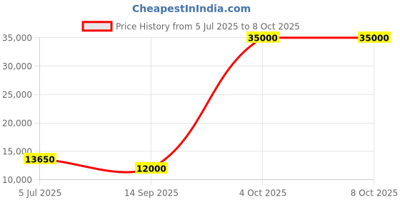 flipkart.com parryware Half Frame Concealed Cistern, with divater body upper part set of 1 pic 136 Dual Flush Tank parryware Price History Graph from 5 Jul 2025 to 6 Oct 2025