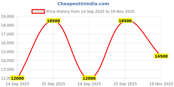flipkart.com parryware Half Frame Concealed Cistern, with divater body upper part set of 1 pic 151 Dual Flush Tank parryware Price History Graph from 14 Sep 2025 to 19 Nov 2025