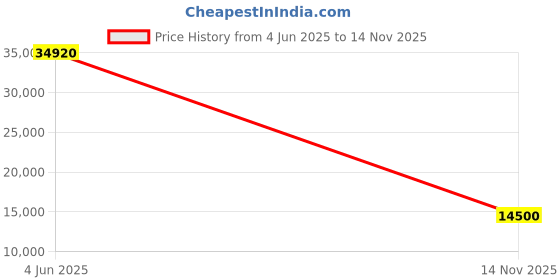 flipkart.com parryware Half Frame Concealed Cistern, with divater body upper part set of 1 pic 208 Dual Flush Tank parryware Price History Graph from 4 Jun 2025 to 14 Nov 2025