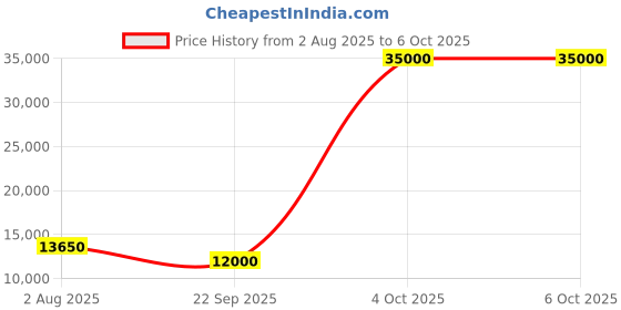 flipkart.com parryware Half Frame Concealed Cistern, with divater body upper part set of 1 pic 222 Dual Flush Tank parryware Price History Graph from 2 Aug 2025 to 4 Oct 2025