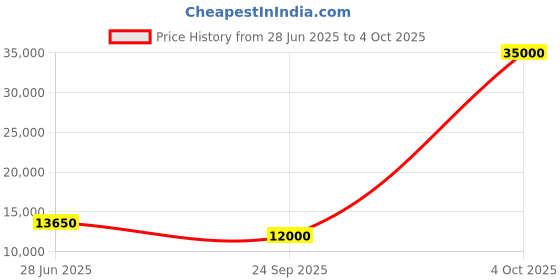 flipkart.com parryware Half Frame Concealed Cistern, with divater body upper part set of 1 pic 248 Dual Flush Tank parryware Price History Graph from 28 Jun 2025 to 4 Oct 2025