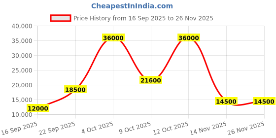 flipkart.com parryware Half Frame Concealed Cistern, with divater body upper part set of 1 pic 271 Dual Flush Tank parryware Price History Graph from 16 Sep 2025 to 26 Nov 2025