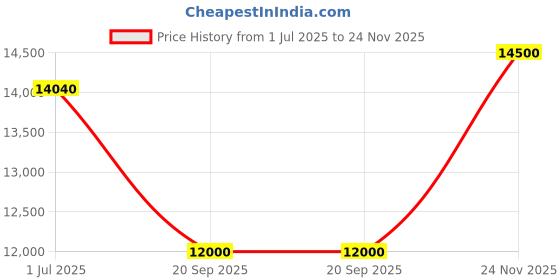 flipkart.com parryware Half Frame Concealed Cistern, with divater body upper part set of 1 pic 274 Dual Flush Tank parryware Price History Graph from 1 Jul 2025 to 24 Nov 2025