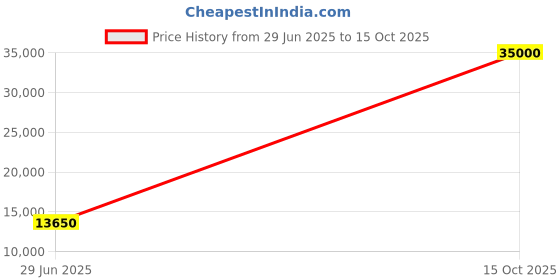 flipkart.com parryware Half Frame Concealed Cistern, with divater body upper part set of 1 pic 280 Dual Flush Tank parryware Price History Graph from 29 Jun 2025 to 15 Oct 2025