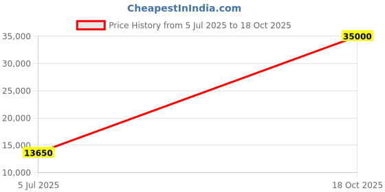 flipkart.com parryware Half Frame Concealed Cistern, with divater body upper part set of 1 pic 294 Dual Flush Tank parryware Price History Graph from 5 Jul 2025 to 18 Oct 2025