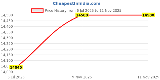 flipkart.com parryware Half Frame Concealed Cistern, with divater body upper part set of 1 pic 305 Dual Flush Tank parryware Price History Graph from 6 Jul 2025 to 9 Nov 2025