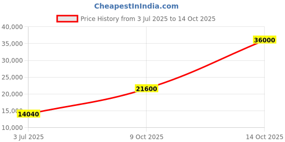 flipkart.com parryware Half Frame Concealed Cistern, with divater body upper part set of 1 pic 328 Dual Flush Tank parryware Price History Graph from 3 Jul 2025 to 14 Oct 2025