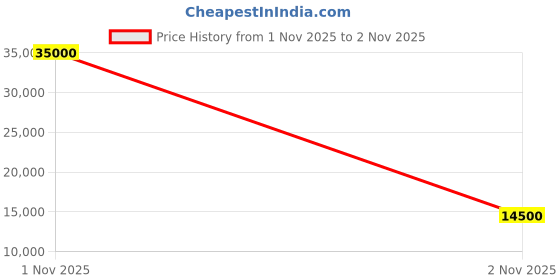 flipkart.com parryware Half Frame Concealed Cistern, with divater body upper part set of 1 pic 331 Dual Flush Tank parryware Price History Graph from 1 Nov 2025 to 2 Nov 2025