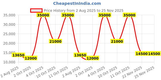 flipkart.com parryware Half Frame Concealed Cistern, with divater body upper part set of 1 pic 340 Dual Flush Tank parryware Price History Graph from 2 Aug 2025 to 25 Nov 2025