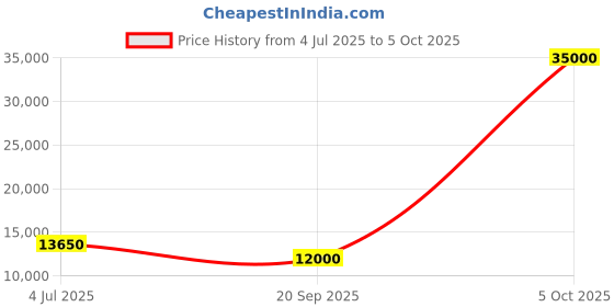 flipkart.com parryware Half Frame Concealed Cistern, with divater body upper part set of 1 pic 369 Dual Flush Tank parryware Price History Graph from 4 Jul 2025 to 5 Oct 2025