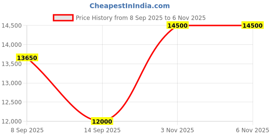 flipkart.com parryware Half Frame Concealed Cistern, with divater body upper part set of 1 pic 409 Dual Flush Tank parryware Price History Graph from 8 Sep 2025 to 6 Nov 2025