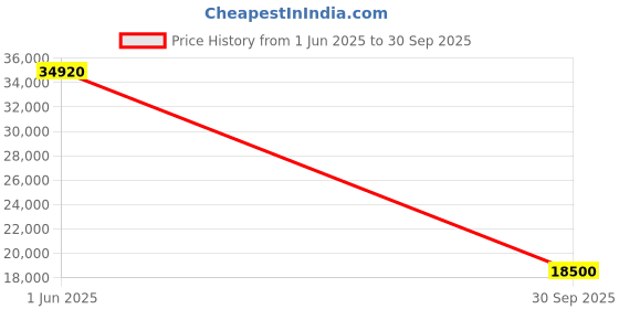 flipkart.com parryware Half Frame Concealed Cistern, with divater body upper part set of 1 pic 418 Dual Flush Tank parryware Price History Graph from 1 Jun 2025 to 30 Sep 2025