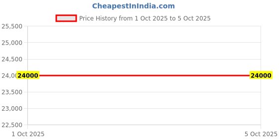 flipkart.com parryware Half Frame Concealed Cistern, with divater body upper part set of 2 pic 008 Dual Flush Tank parryware Price History Graph from 1 Oct 2025 to 5 Oct 2025