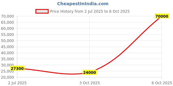 flipkart.com parryware Half Frame Concealed Cistern, with divater body upper part set of 2 pic 029 Dual Flush Tank parryware Price History Graph from 2 Jul 2025 to 3 Oct 2025