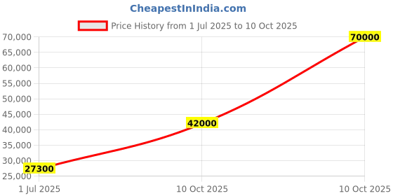 flipkart.com parryware Half Frame Concealed Cistern, with divater body upper part set of 2 pic 030 Dual Flush Tank parryware Price History Graph from 1 Jul 2025 to 10 Oct 2025