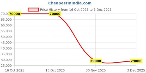 flipkart.com parryware Half Frame Concealed Cistern, with divater body upper part set of 2 pic 046 Dual Flush Tank parryware Price History Graph from 16 Oct 2025 to 2 Dec 2025