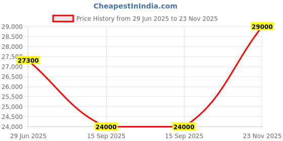 flipkart.com parryware Half Frame Concealed Cistern, with divater body upper part set of 2 pic 075 Dual Flush Tank parryware Price History Graph from 29 Jun 2025 to 23 Nov 2025