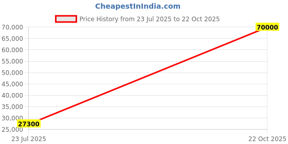 flipkart.com parryware Half Frame Concealed Cistern, with divater body upper part set of 2 pic 098 Dual Flush Tank parryware Price History Graph from 23 Jul 2025 to 22 Oct 2025
