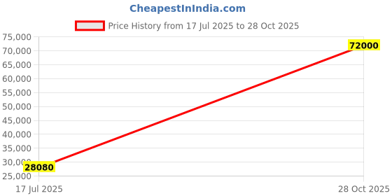flipkart.com parryware Half Frame Concealed Cistern, with divater body upper part set of 2 pic 099 Dual Flush Tank parryware Price History Graph from 17 Jul 2025 to 28 Oct 2025
